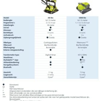 Vergleich Dolphin Poolroboter BIO-Serie