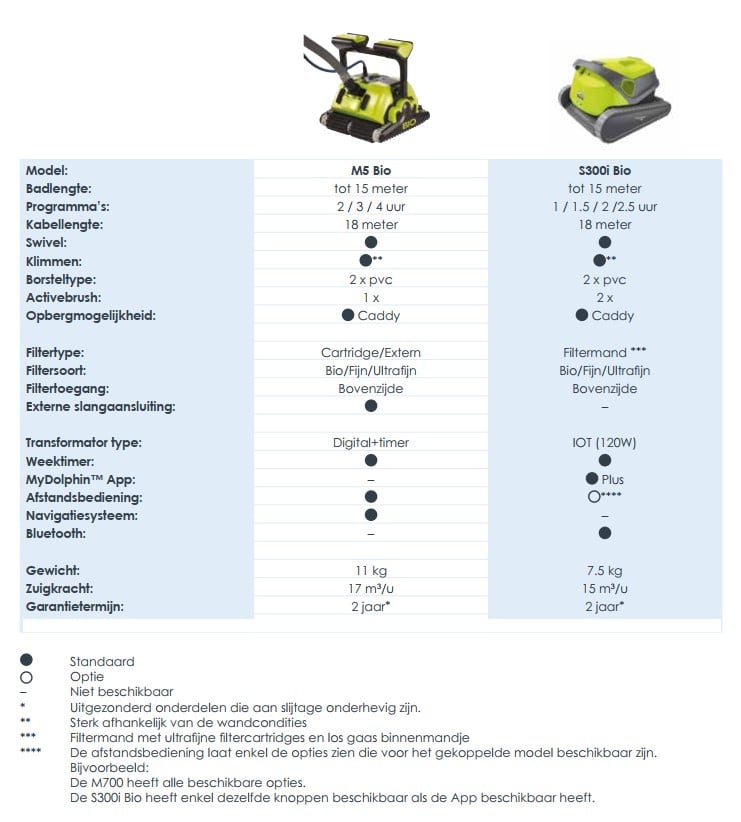 Vergelijking Dolphin zwembadrobot BIO-reeks