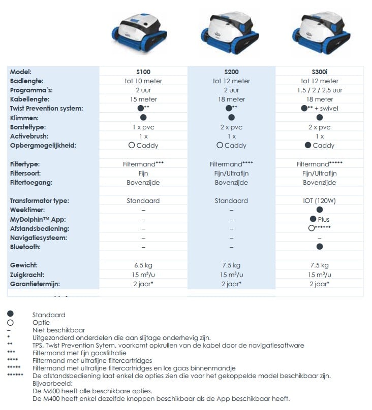 Vergelijking Dolphin zwembadrobot S-reeks