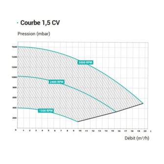 Hayward Super pomp VS prestatiecurve 1 5 pK
