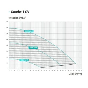 Hayward Super pomp VS prestatiecurve 1pK
