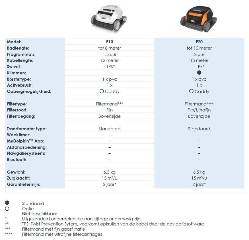 Comparatif robot de piscine Dolphin série E