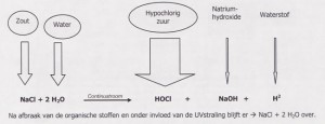 voordelen zoutelectrolyse