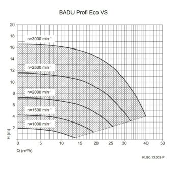 Badu Profi Eco VS pump schedule