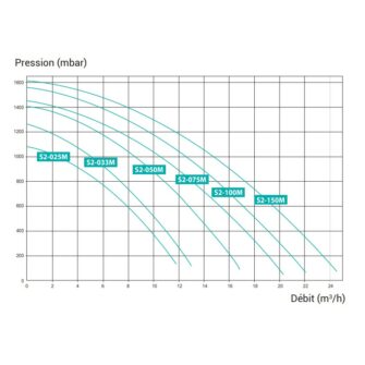 Tableau de performances Hayward Power FLO II