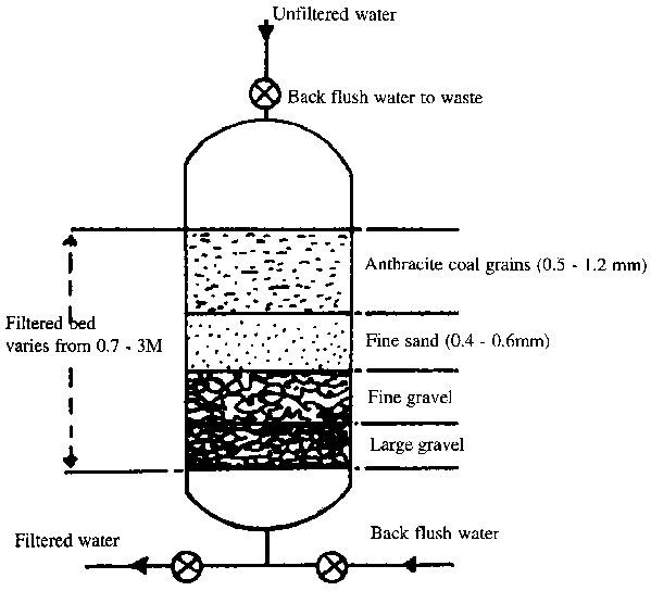 Meer lagen filteratie schema