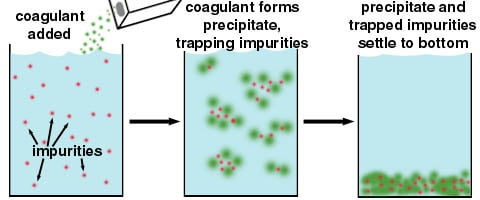 Coagulation - floculation