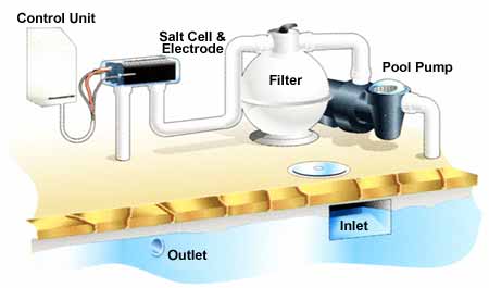 Salt electrolysis operation