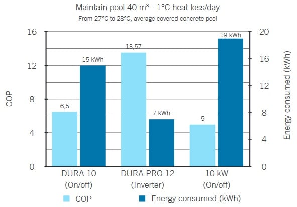 Pompe à chaleur Inverter Dura pro