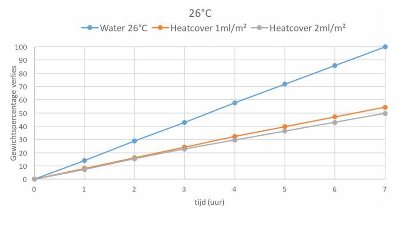 Heat Cover Flüssigkeitsabdeckung