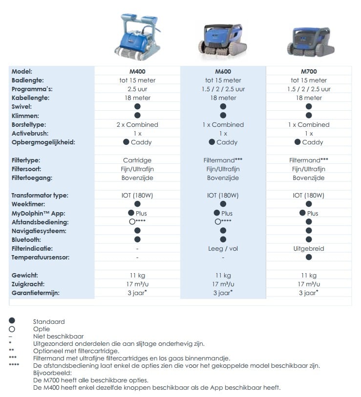 Comparison Dolphin pool robot M series