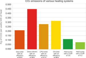 Co2 uitstoot zwembadverwarming