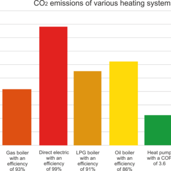 Co2 uitstoot zwembadverwarming