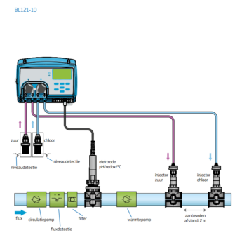 Doseersysteem met cloud