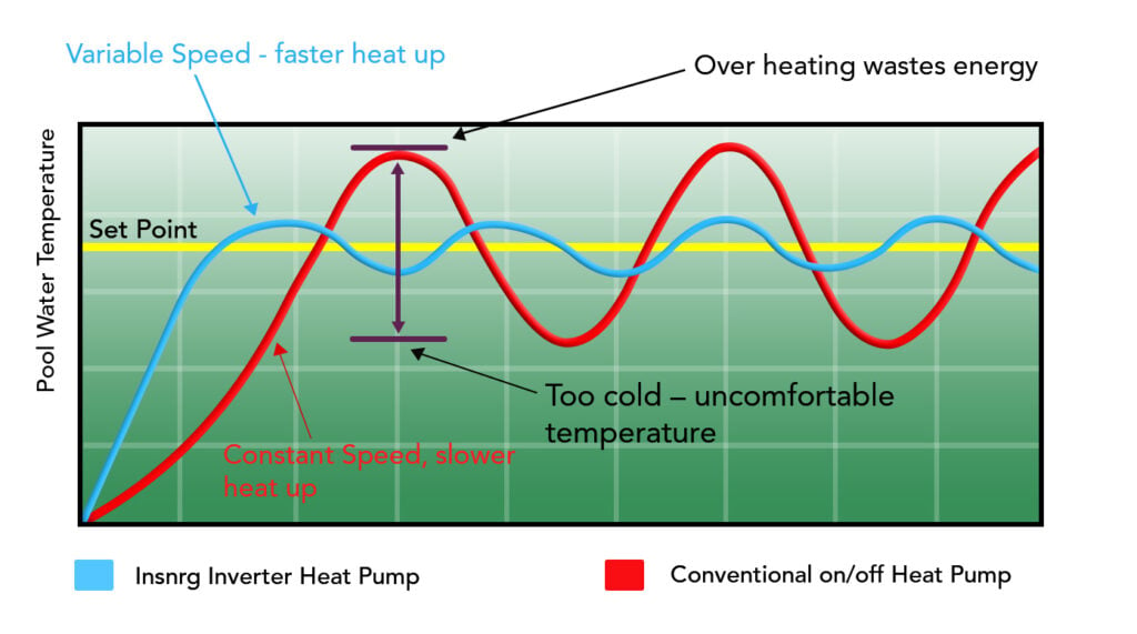 Energieeffizientes Schwimmbad Inverter-Schwimmbad-Wärmepumpe