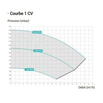 Hayward Max Flo XL VSTD Leistungskurve 1pK