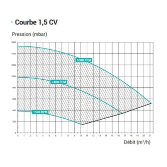 Hayward Max Flo XL VSTD Leistungskurve 1 5 PS