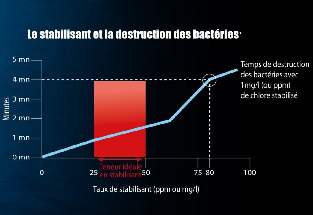 Réduire l'acide cyanurique dans l'eau de la piscine