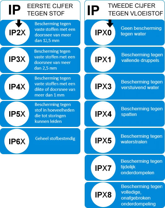 Internationale IP-Klassen