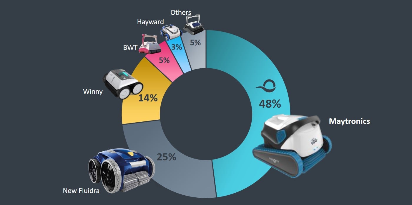 Marktanteil Maytronics - Dolphin Poolroboter