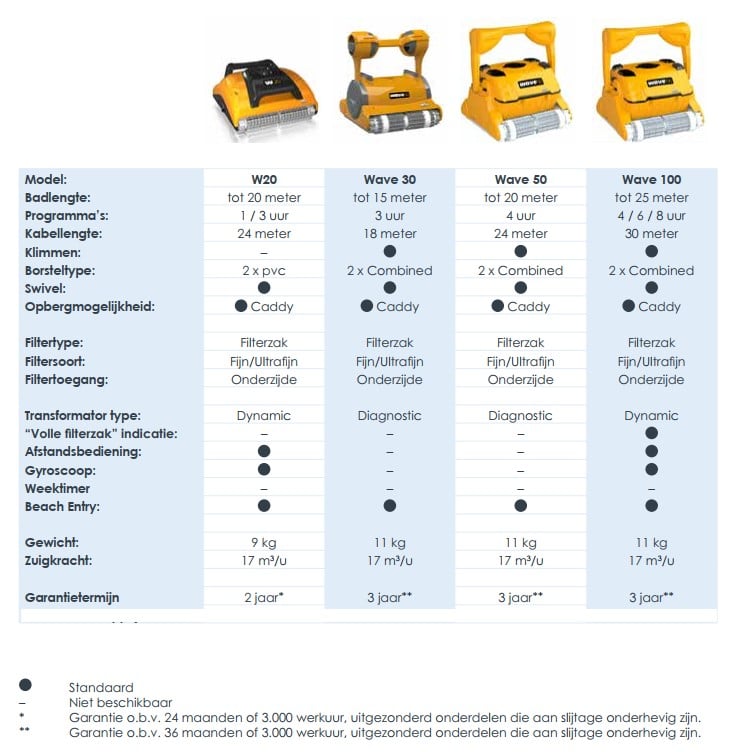 Comparatif robot de piscine Dolphin série WAVE