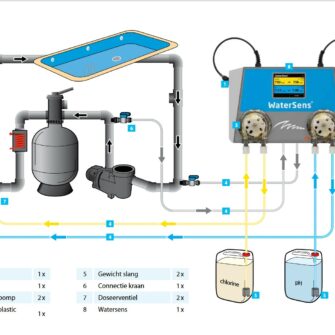 Watersens installatie