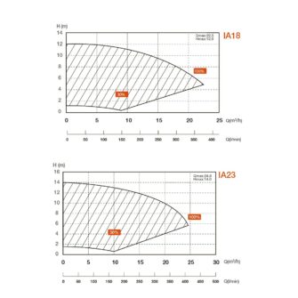 Aquagem Inverstar-Leistungsdiagramme