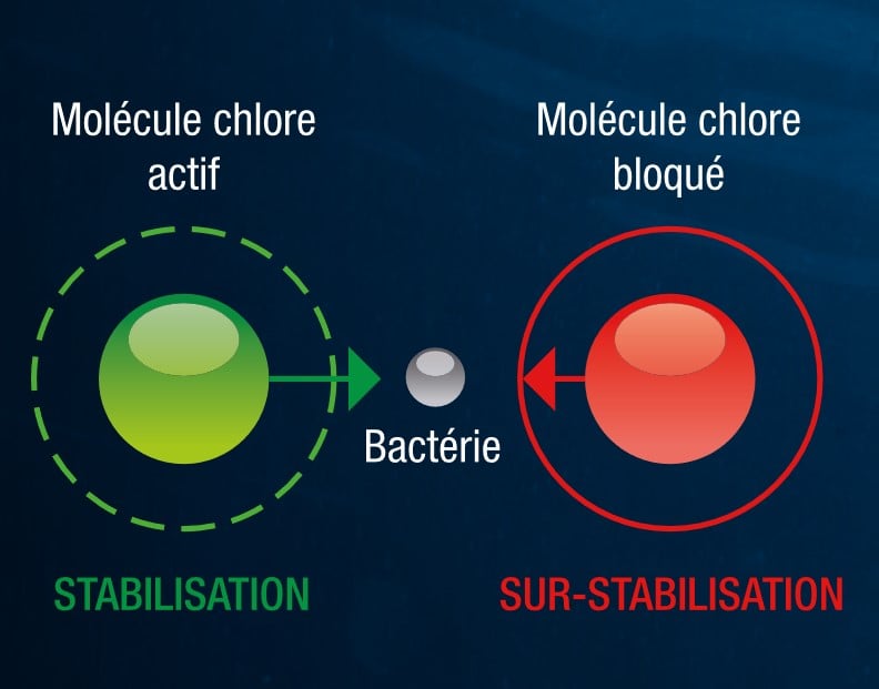 Chlore bloqué