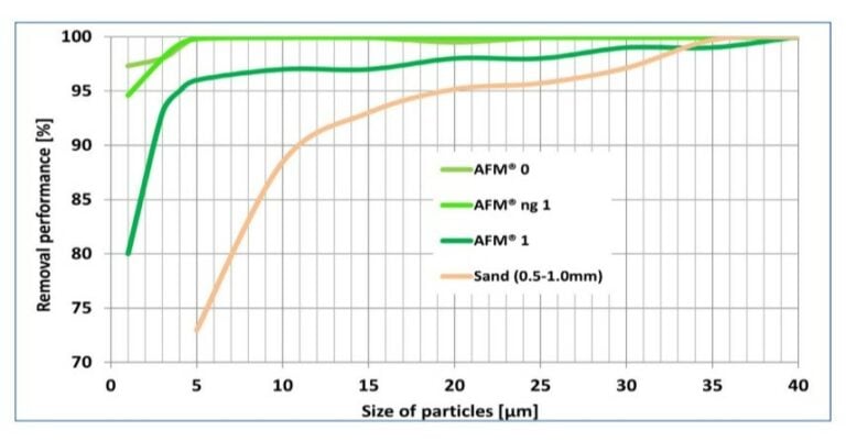 Tableau de finesse du filtre en verre filtrant AFM LS