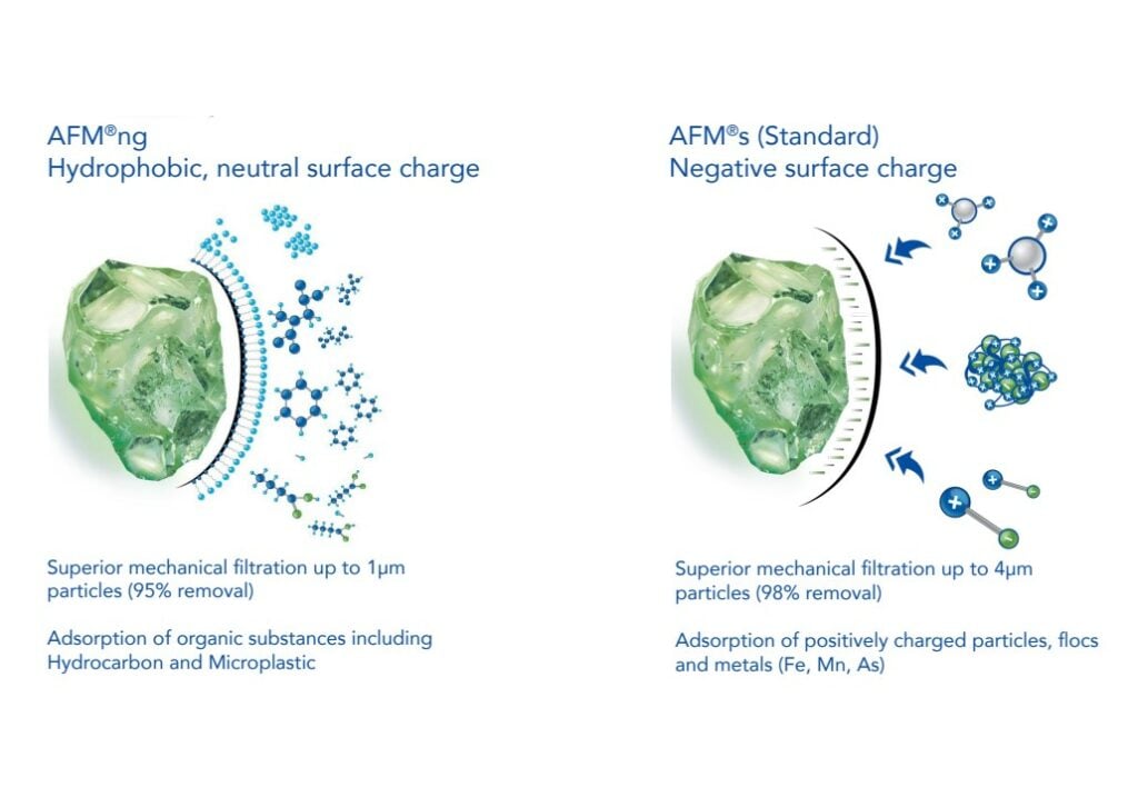 Différence AFM et AFM NG